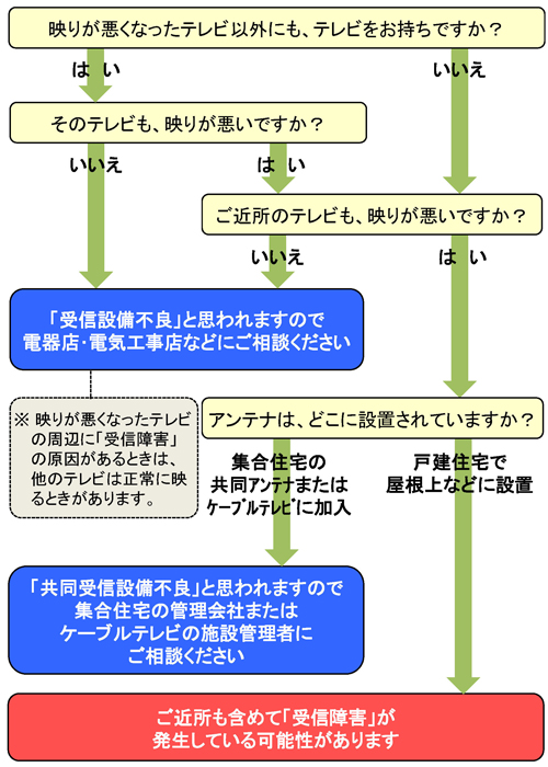 テレビ「受信障害」と「受信設備不良」の見分け方