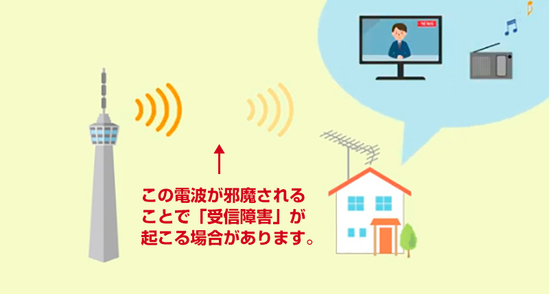 放送番組を運ぶ電波を邪魔するものによって、受信障害が起こる場合があります